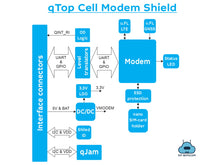 Load image into Gallery viewer, qTop Adafruit Feather Compatible LTE Cat-M1/NB-IOT/EGPRS GNSS BG95 shield